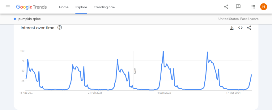 Screenshot of a Google Trends graph showcasing the popularity of pumpkin spice