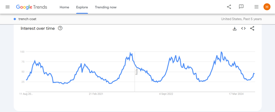 Screenshot of a Google Trends graph measuring the popularity of trench coats in Fall