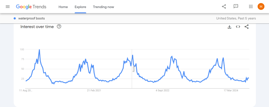 A Google Trends graph showcasing the popularity of waterproof boots, with seasonal spikes in fall.