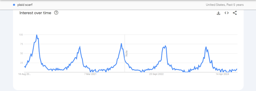 Screenshot of a Google Trends graph showing seasonal popularity for plaid scarves.