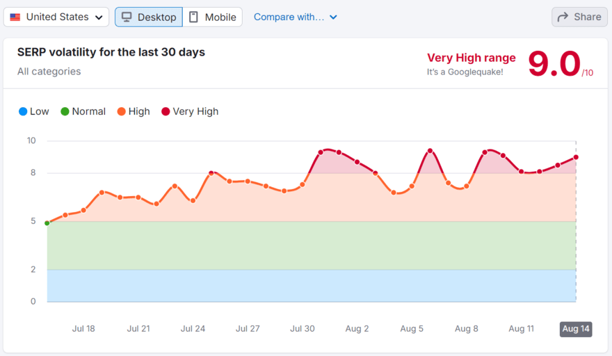 Semrush SERP volatility graph for July and August 2024