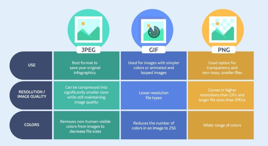 Infographic comparing image file formats JPEG, GIF, and PNG, highlighting use cases, resolution quality, and color capabilities.