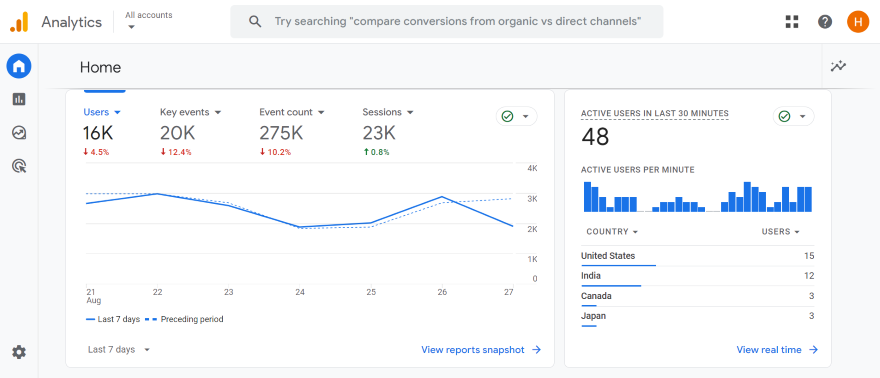 Screenshot of a website analytics dashboard showing user engagement metrics and active users by country.