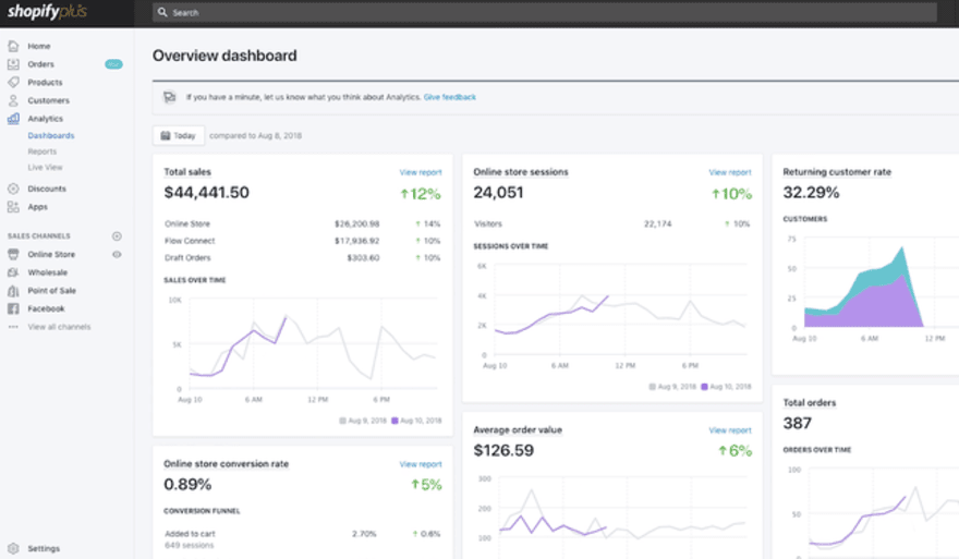 Shopify analytics overview on dashboard