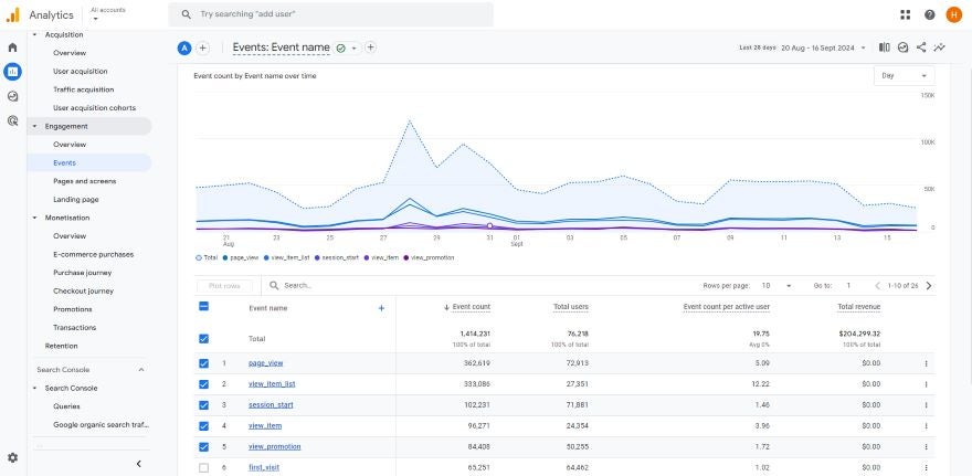 Screenshot of Google Analytics 4 showcasing a graph and key metrics