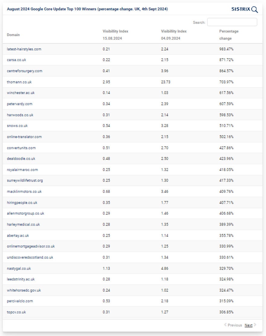 list of 100 domains with the highest increase in visibility