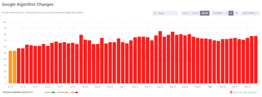 cognitiveSEO SERP volatility tracker for 2024