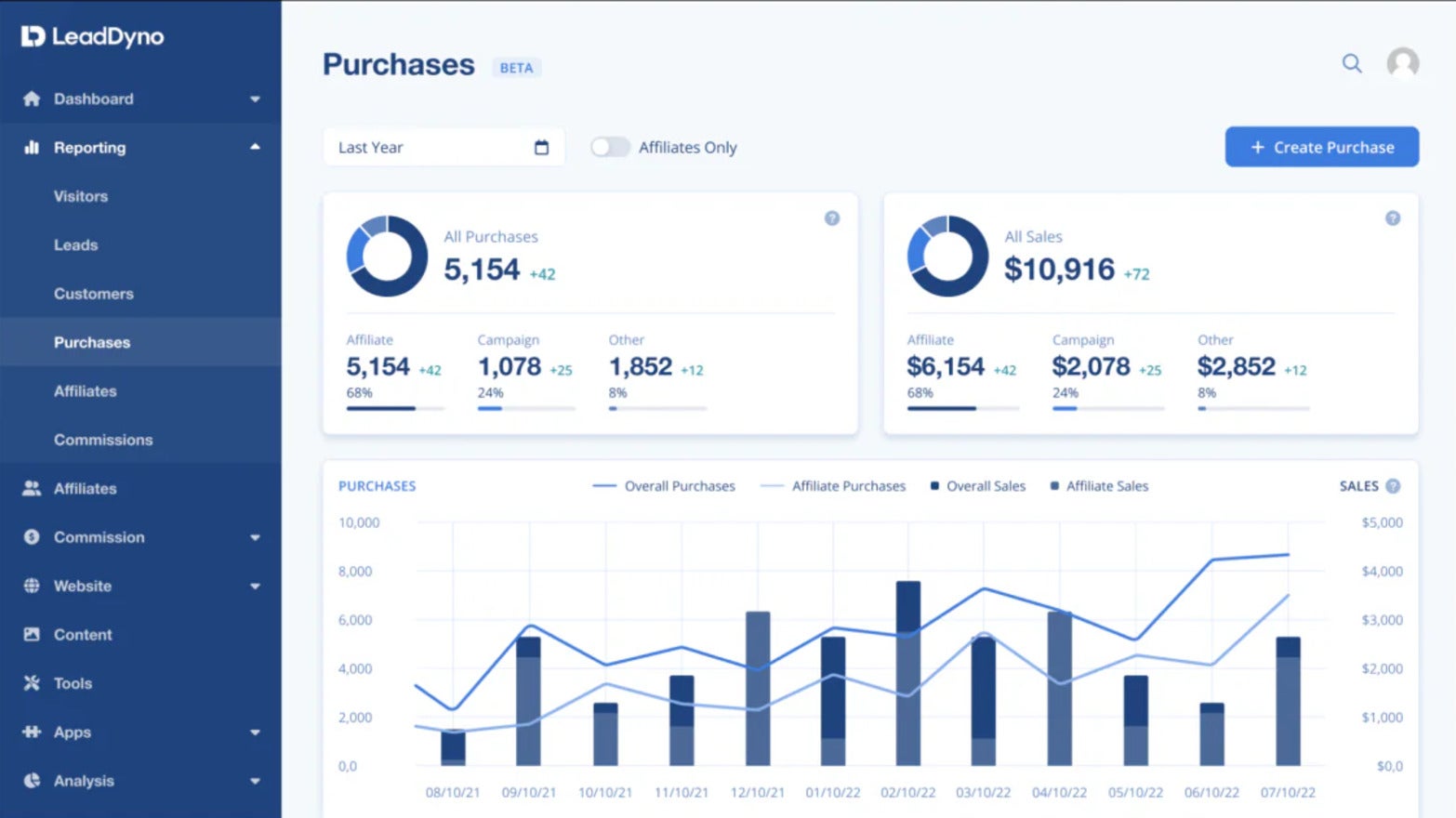 LeadDyno dashboard with 3 graphs an charts around purchasing data