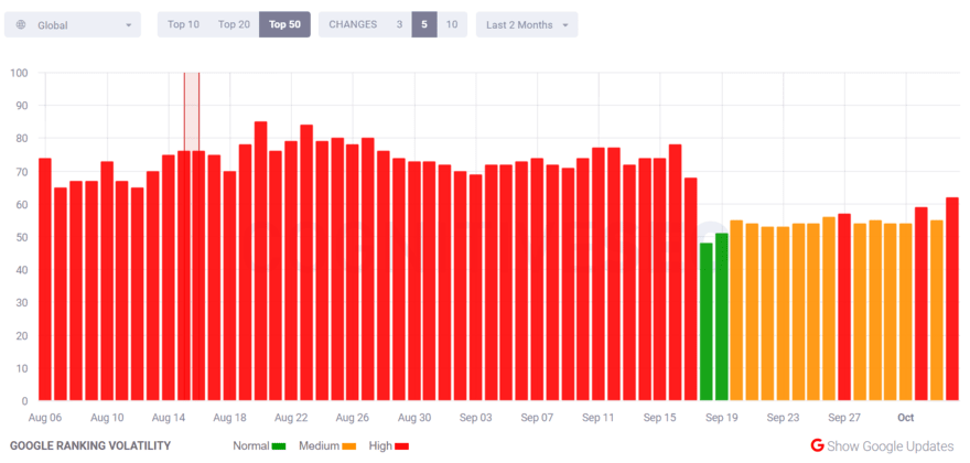 Google ranking volatility tracker by cognitiveSEO